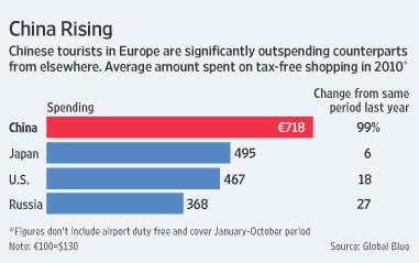 wsj-chinese-tourists-europe-luxury-sales-2010 Bar graph comparing Chinese tourist's average amount spent on tax-free shopping to Japan, the U.S., and Russia