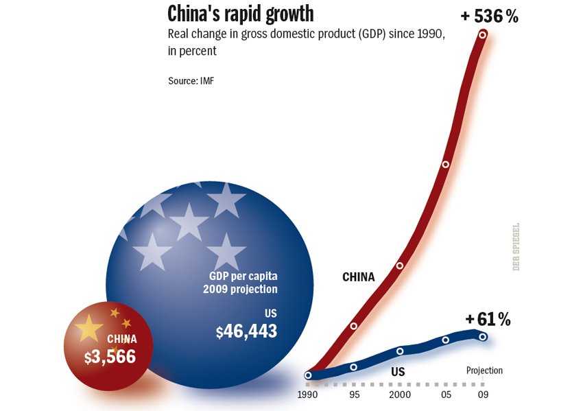 Chart showing China's rapid growth over the years