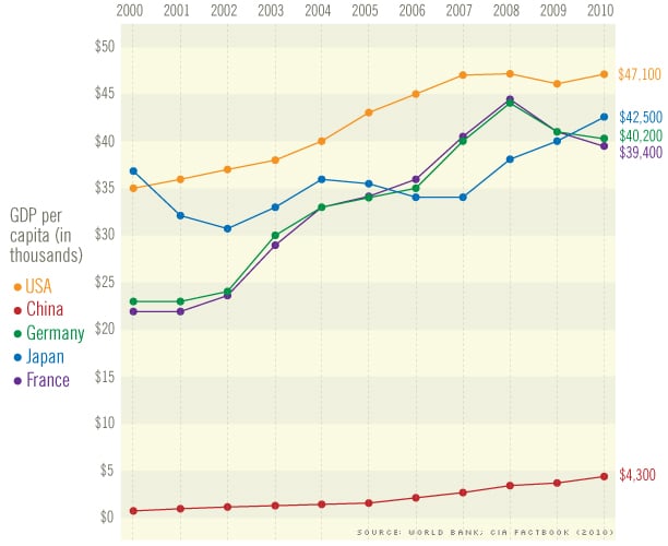 china-world-gdp_per_capita_chart-fortune2011