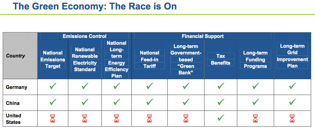 The race for a green economy chart